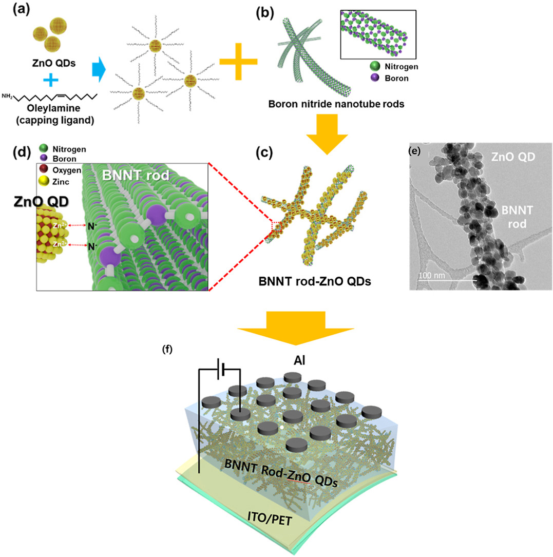 Graphical abstract for BNNT–ZnO quantum dot nanocomposites resistive memory paper