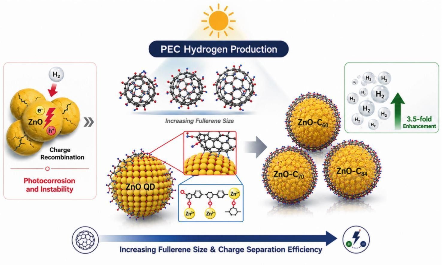Graphical abstract for ZnO–fullerene core–shell quantum-dot nanocomposites for hydrogen production